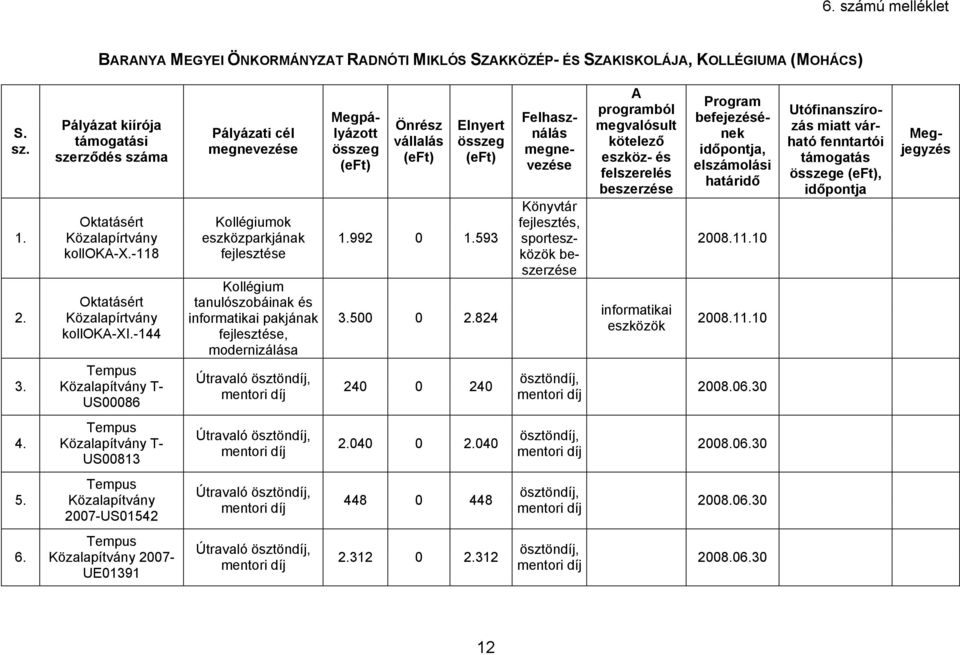 -144 Tempus T- US00086 Pályázati cél Kollégiumok eszközparkjának fejlesztése Kollégium tanulószobáinak és informatikai pakjának fejlesztése, modernizálása Útravaló ösztöndíj, Megpályázott (eft)