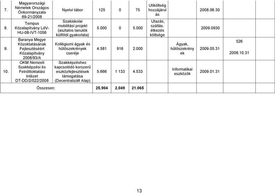 Felnőttoktatási Intézet DT-DD/2/022/2008 Nyelvi tábor 125 0 75 Szakiskolai mobilitási projekt (asztalos tanulók külföldi gyakorlata) Kollégiumi ágyak és hűtőszekrények