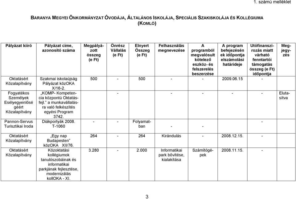 Diákportyák 2008. T-1060 Egy nap Budapesten közoka XII/76. Közoktatási kollégiumok tanulószobáinak és informatikai parkjának fejlesztése, modernizálás kolloka - XI.