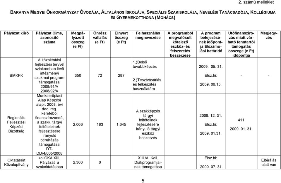 reg. keretéből finanszírozandó, a szakk. tárgyi feltételeinek fejlesztésére irányuló beruházás a DT- DD/4/005/2008 kolloka XIII. Pályázat a szakoktatásban Megpályázott vállalás 350 72 287 2.066 183 1.