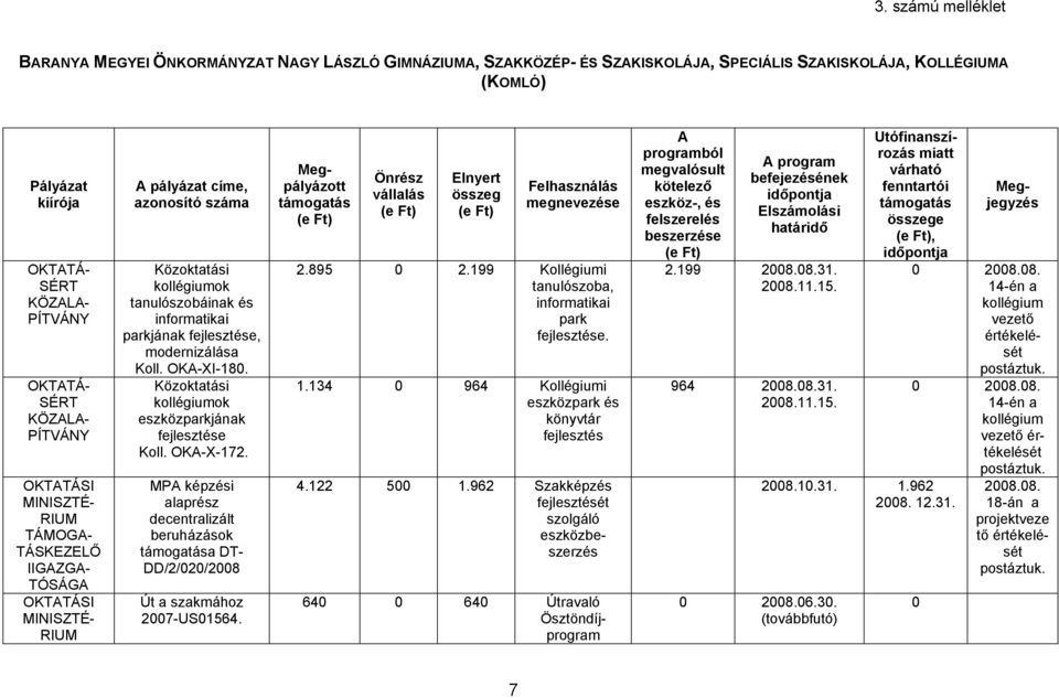 OKTATÁ- SÉRT KÖZALA- PÍTVÁNY OKTATÁSI MINISZTÉ- RIUM TÁMOGA- TÁSKEZELŐ IIGAZGA- TÓSÁGA OKTATÁSI MINISZTÉ- RIUM A pályázat címe, azonosító száma Közoktatási kollégiumok tanulószobáinak és informatikai