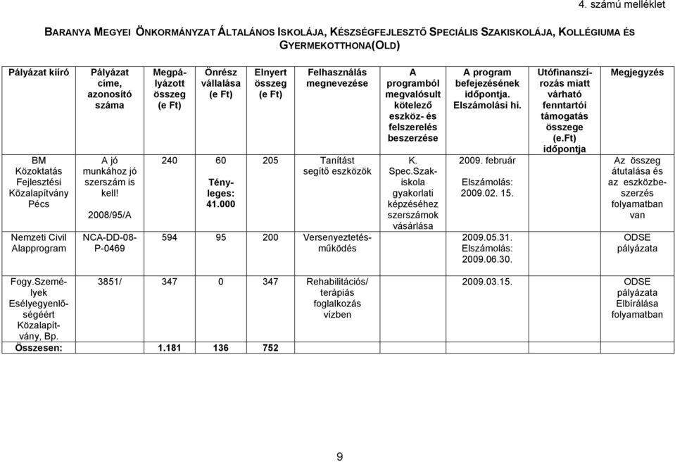 000 205 Tanítást segítő eszközök 594 95 200 Versenyeztetésműködés A programból kötelező eszköz- és K. Spec.Szakiskola gyakorlati képzéséhez szerszámok vásárlása A program befejezésének.