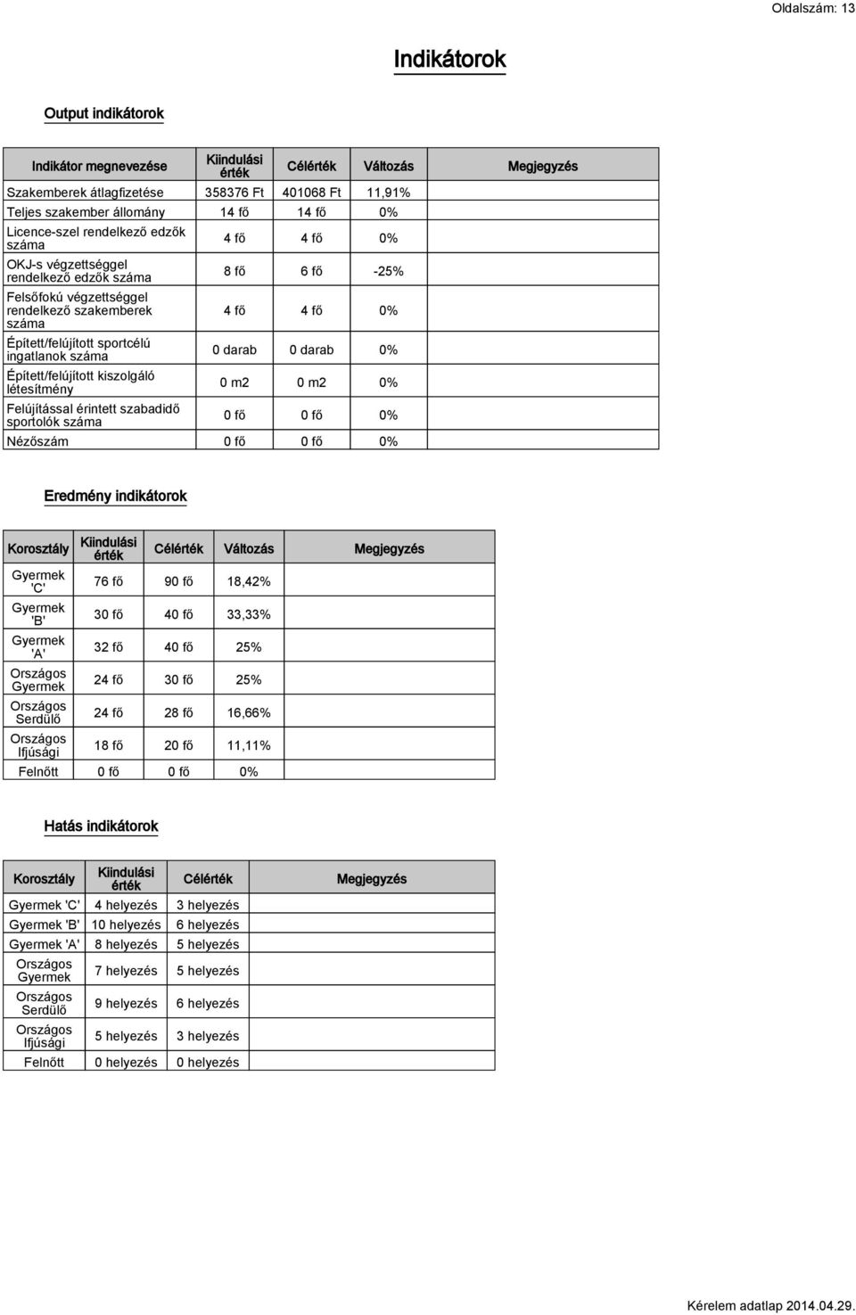 létesítmény Felújítással érintett szabadidő sportolók száma Célérték Változás Megjegyzés 4 fő 4 fő 0% 8 fő 6 fő -25% 4 fő 4 fő 0% 0 darab 0 darab 0% 0 m2 0 m2 0% 0 fő 0 fő 0% Nézőszám 0 fő 0 fő 0%