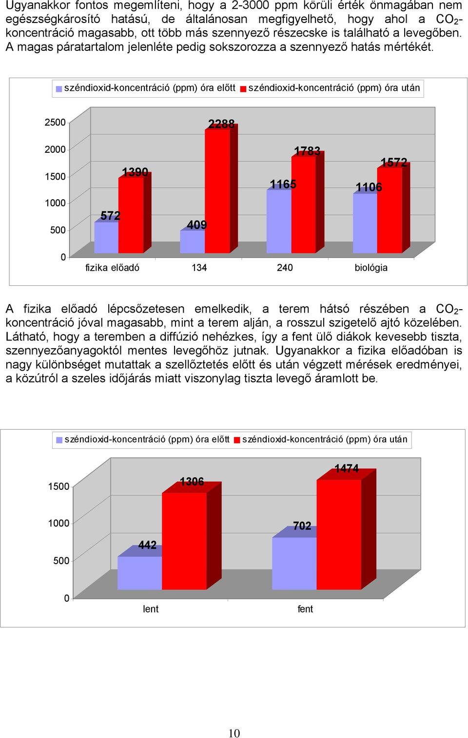 széndioxid-koncentráció (ppm) óra előtt széndioxid-koncentráció (ppm) óra után 25 2288 2 15 1 5 572 139 49 1165 1783 116 1572 fizika előadó 134 24 biológia A fizika előadó lépcsőzetesen emelkedik, a