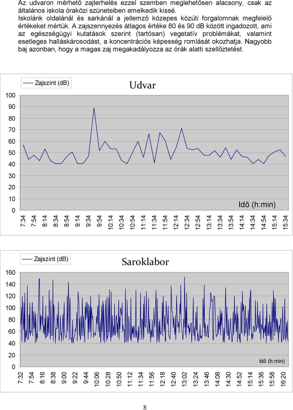 A zajszennyezés átlagos értéke 8 és 9 db között ingadozott, ami az egészségügyi kutatások szerint (tartósan) vegetatív problémákat, valamint esetleges halláskárosodást, a koncentrációs képesség