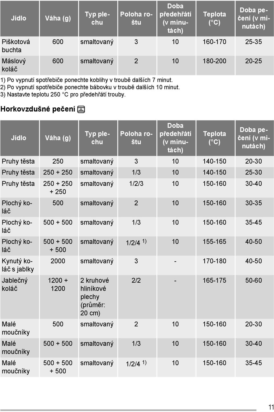 Horkovzdušné pečení Jídlo Váha (g) Typ plechu Poloha roštu Doba předehřátí (v minutách) Teplota ( C) Doba pečení (v minutách) Pruhy těsta 250 smaltovaný 3 10 140-150 20-30 Pruhy těsta 250 + 250