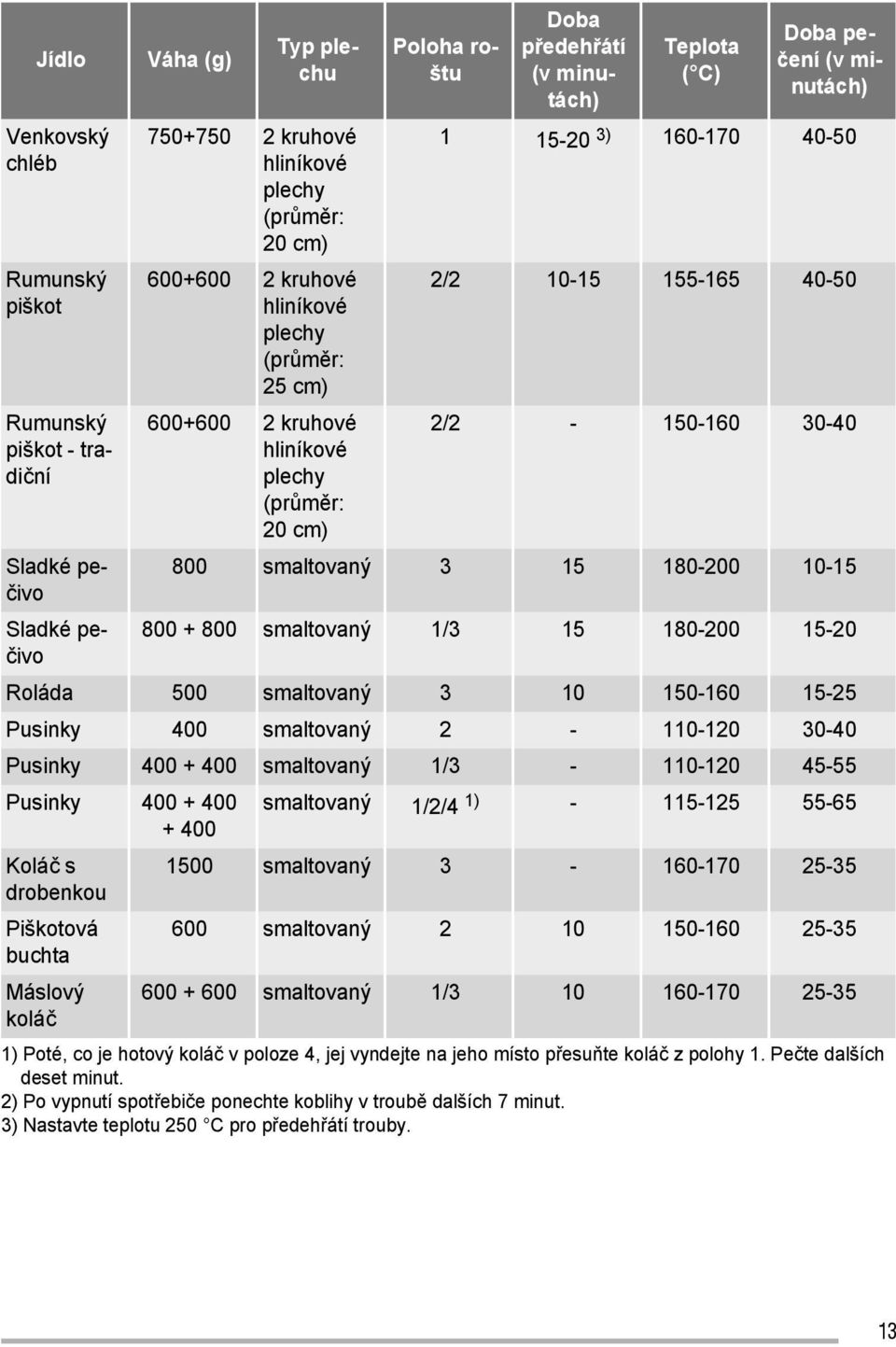 2/2-150-160 30-40 800 smaltovaný 3 15 180-200 10-15 800 + 800 smaltovaný 1/3 15 180-200 15-20 Roláda 500 smaltovaný 3 10 150-160 15-25 Pusinky 400 smaltovaný 2-110-120 30-40 Pusinky 400 + 400