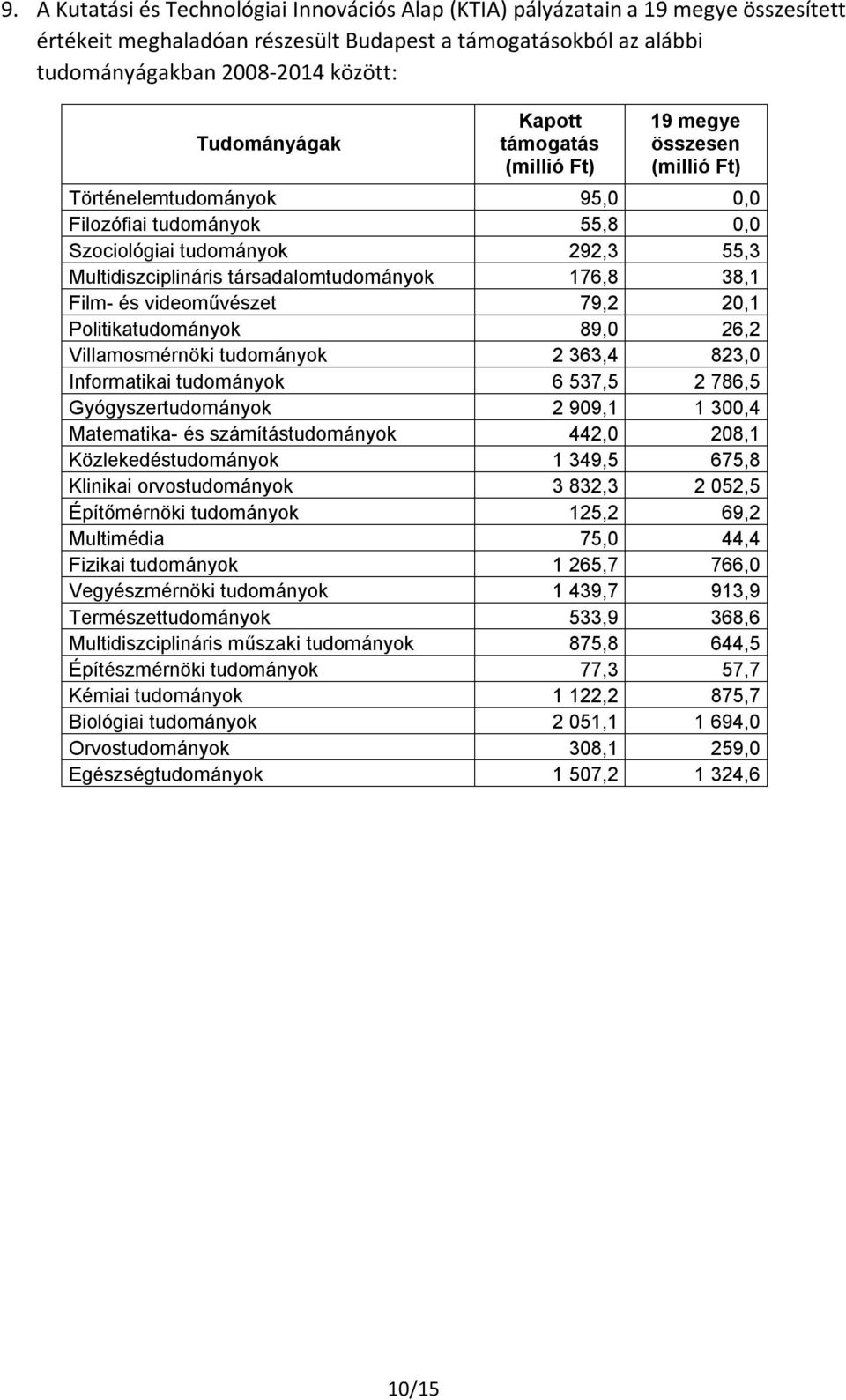 társadalomtudományok 176,8 38,1 Film- és videoművészet 79,2 20,1 Politikatudományok 89,0 26,2 Villamosmérnöki tudományok 2 363,4 823,0 Informatikai tudományok 6 537,5 2 786,5 Gyógyszertudományok 2