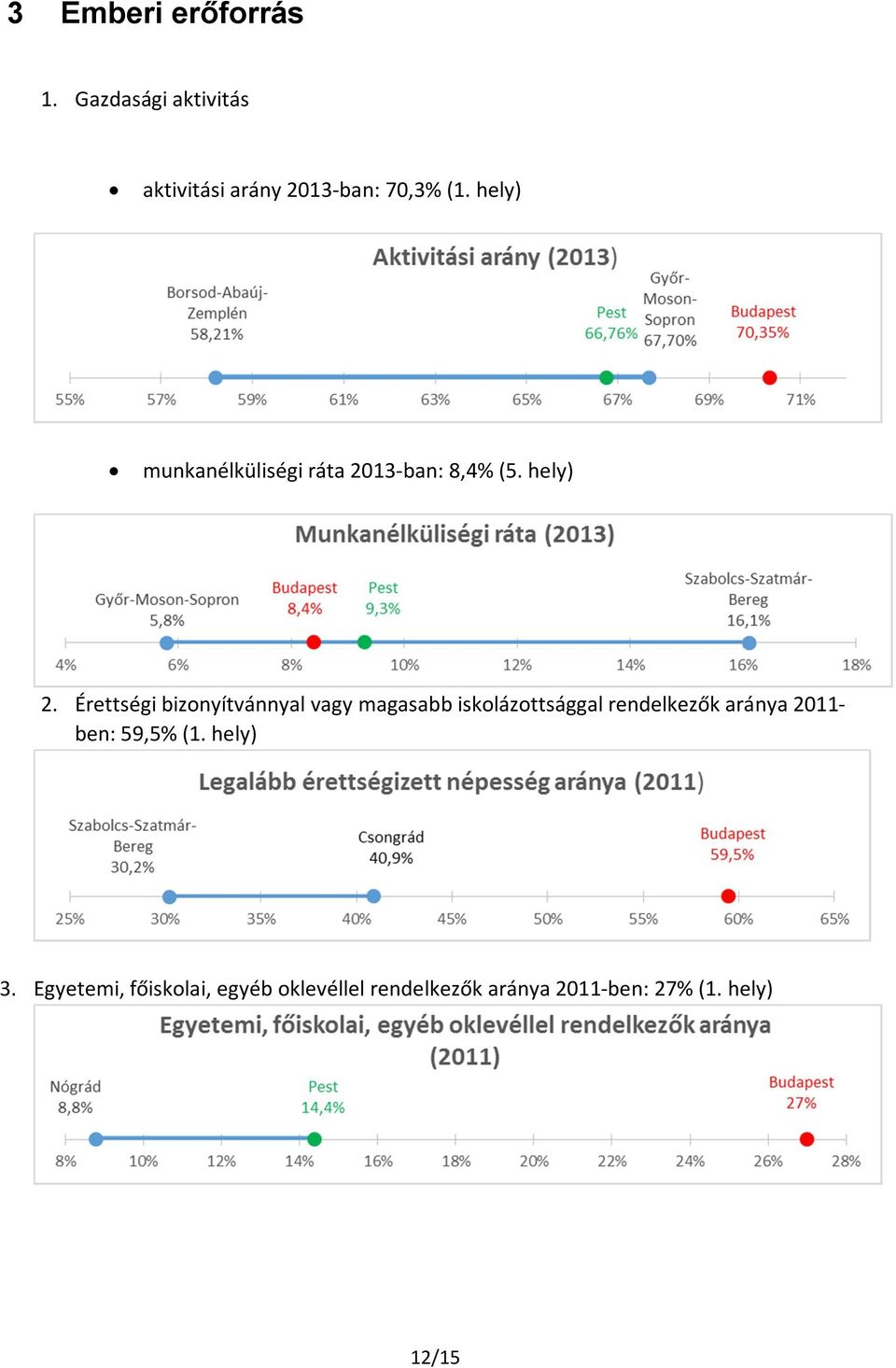 Érettségi bizonyítvánnyal vagy magasabb iskolázottsággal rendelkezők aránya 2011-