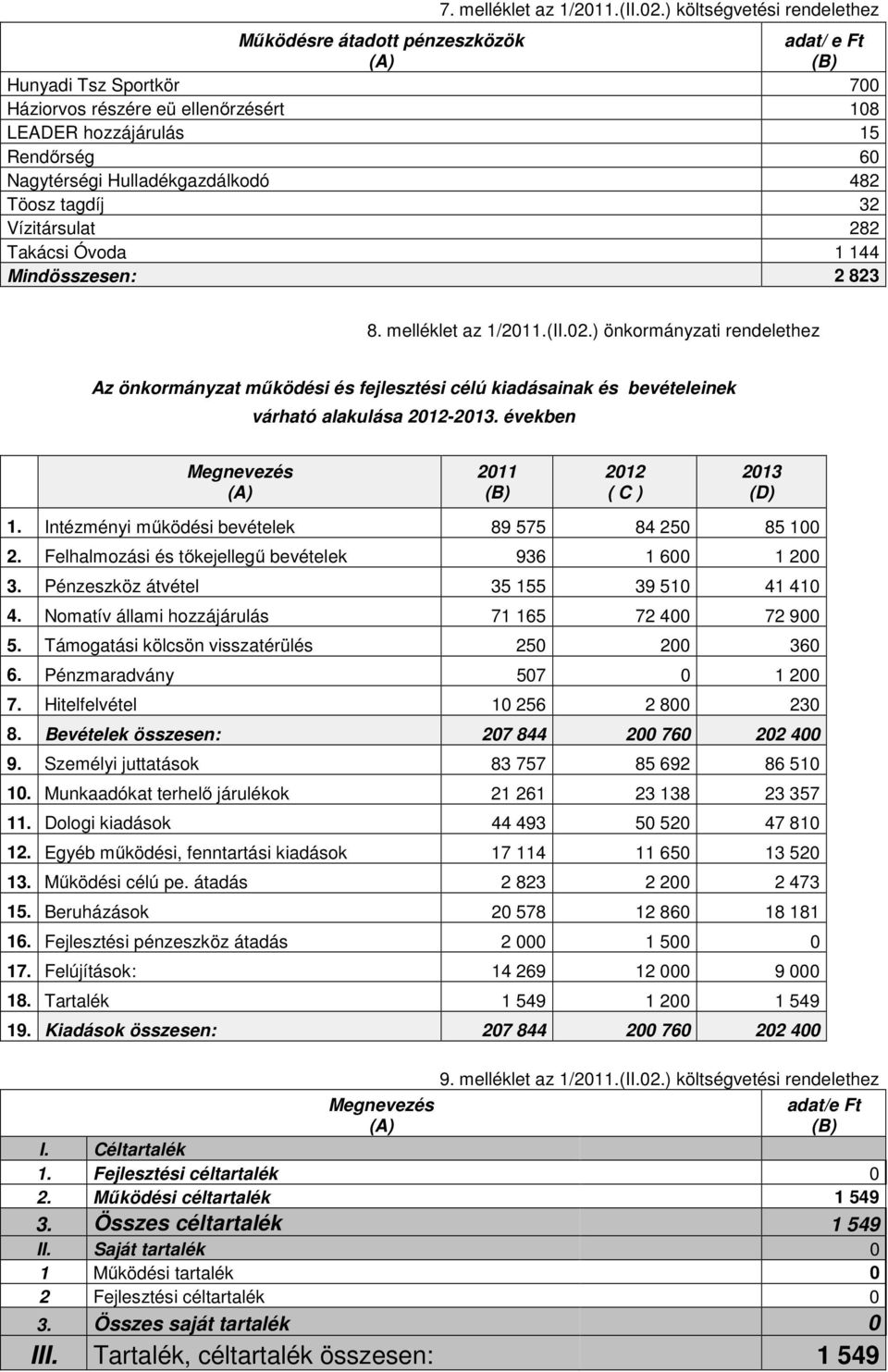 Hulladékgazdálkodó 482 Töosz tagdíj 32 Vízitársulat 282 Takácsi Óvoda 1 144 Mindösszesen: 2 823 8. melléklet az 1/2011.(II.02.