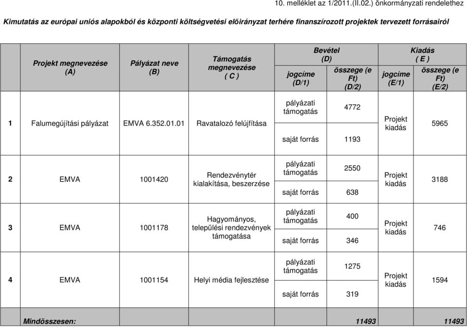 Támogatás megnevezése ( C ) jogcíme (D/1) Bevétel (D) összege (e Ft) (D/2) jogcíme (E/1) Kiadás ( E ) összege (e Ft) (E/2) 1 Falumegújítási pályázat EMVA 6.352.01.