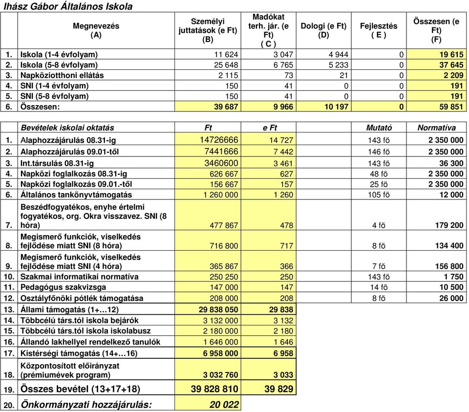 SNI (5-8 évfolyam) 150 41 0 0 191 6. Összesen: 39 687 9 966 10 197 0 59 851 Bevételek iskolai oktatás Ft e Ft Mutató Normatíva 1. Alaphozzájárulás 08.31-ig 14726666 14 727 143 fő 2 350 000 2.