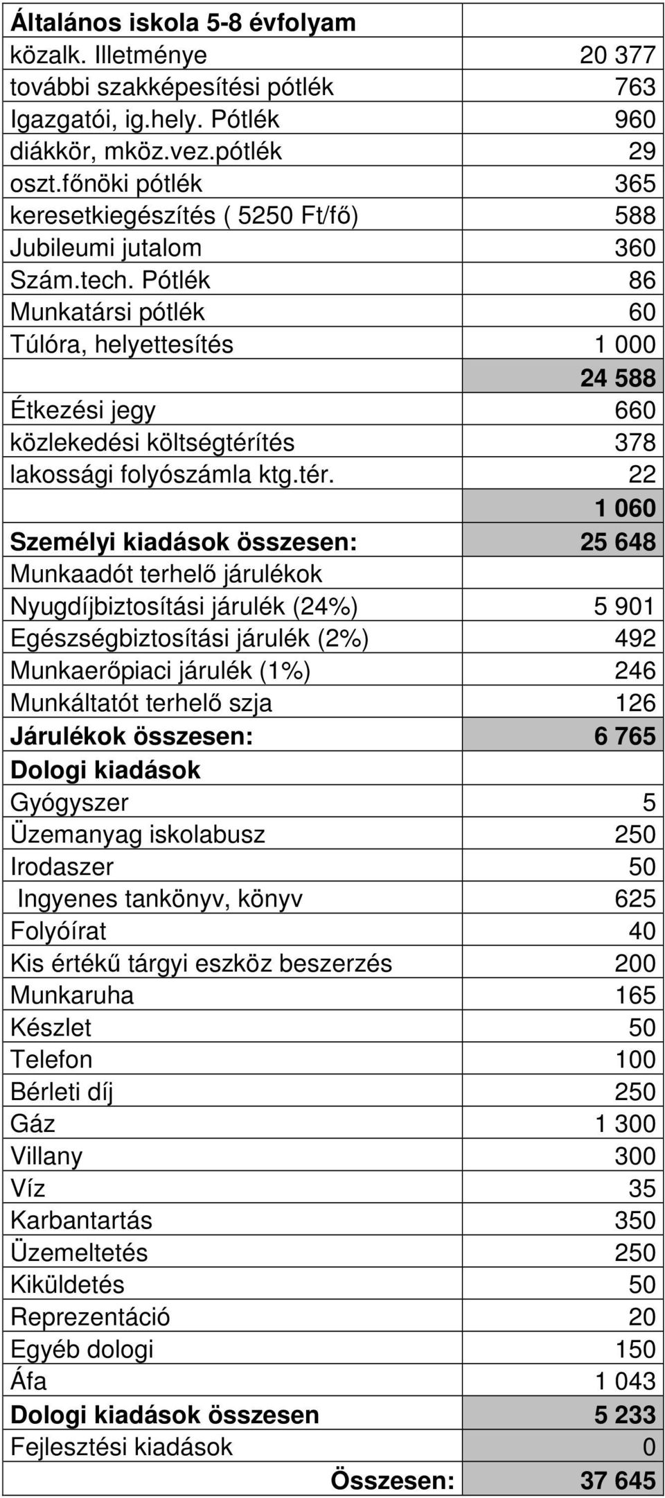 Pótlék 86 Munkatársi pótlék 60 Túlóra, helyettesítés 1 000 24 588 Étkezési jegy 660 közlekedési költségtérí