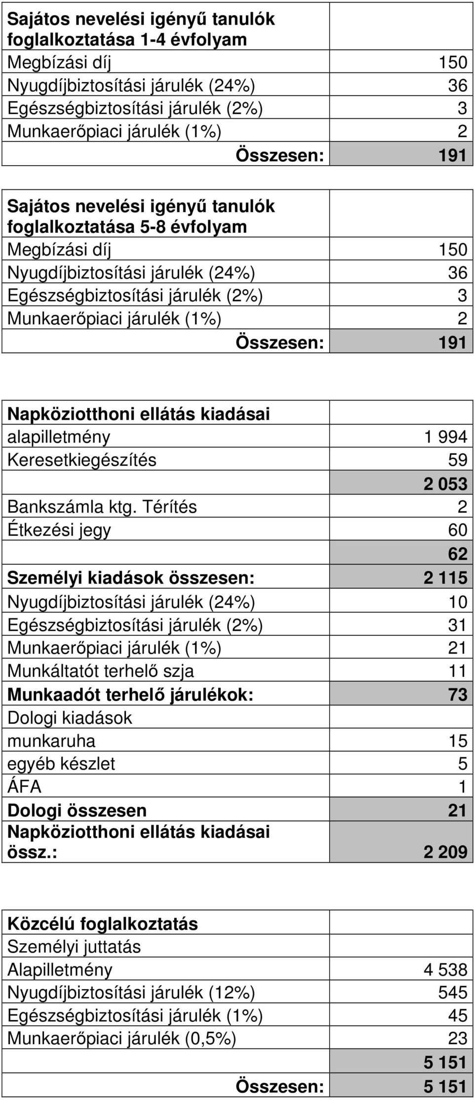 Napköziotthoni ellátás kiadásai alapilletmény 1 994 Keresetkiegészítés 59 2 053 Bankszámla ktg.