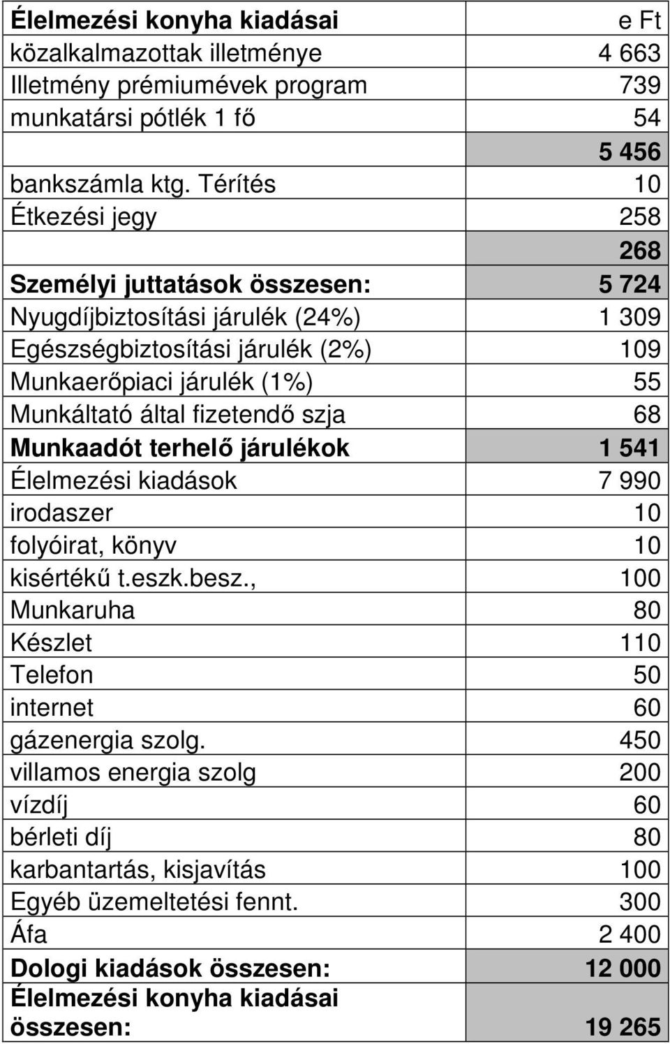 által fizetendő szja 68 Munkaadót terhelő járulékok 1 541 Élelmezési kiadások 7 990 irodaszer 10 folyóirat, könyv 10 kisértékű t.eszk.besz.