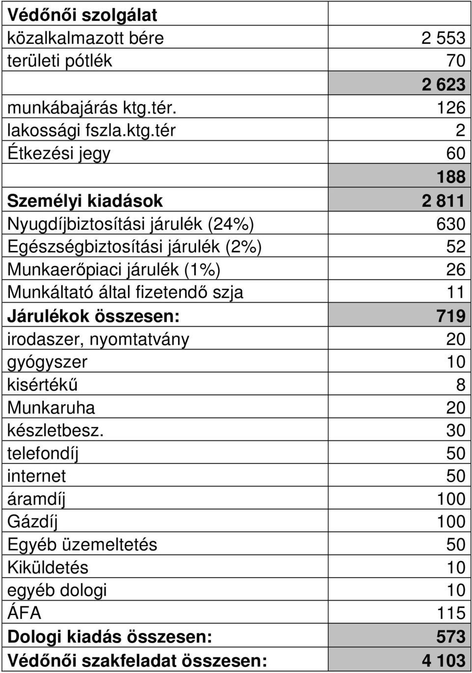 tér 2 Étkezési jegy 60 188 Személyi kiadások 2 811 Nyugdíjbiztosítási járulék (24%) 630 Egészségbiztosítási járulék (2%) 52 Munkaerőpiaci