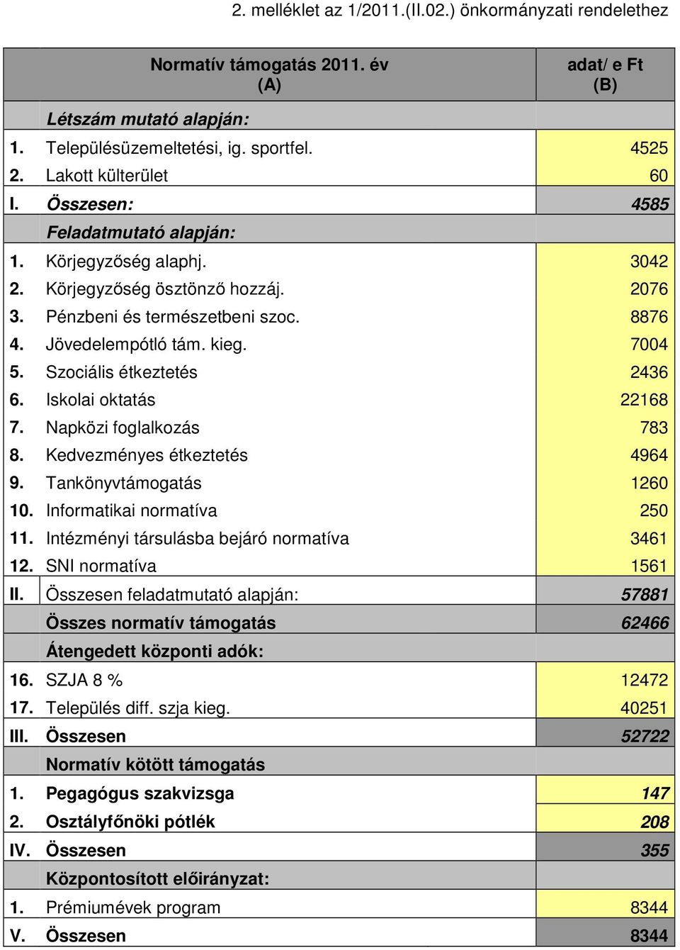 Szociális étkeztetés 2436 6. Iskolai oktatás 22168 7. Napközi foglalkozás 783 8. Kedvezményes étkeztetés 4964 9. Tankönyvtámogatás 1260 10. Informatikai normatíva 250 11.