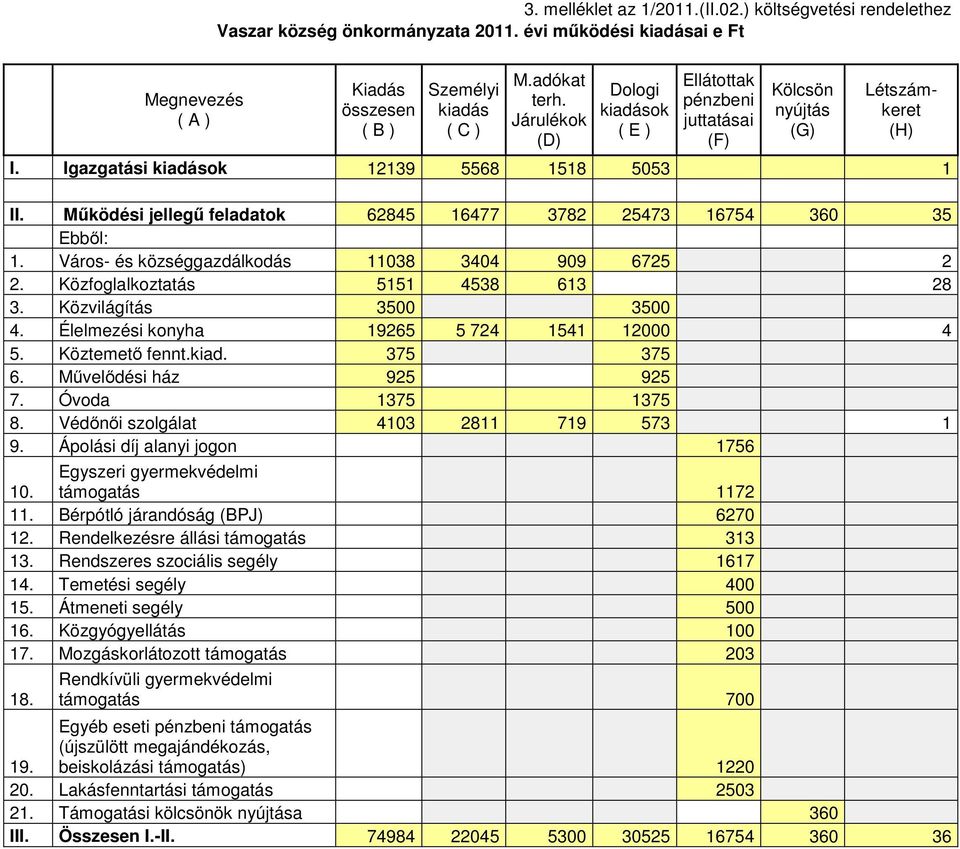 Működési jellegű feladatok 62845 16477 3782 25473 16754 360 35 Ebből: 1. Város- és községgazdálkodás 11038 3404 909 6725 2 2. Közfoglalkoztatás 5151 4538 613 28 3. Közvilágítás 3500 3500 4.