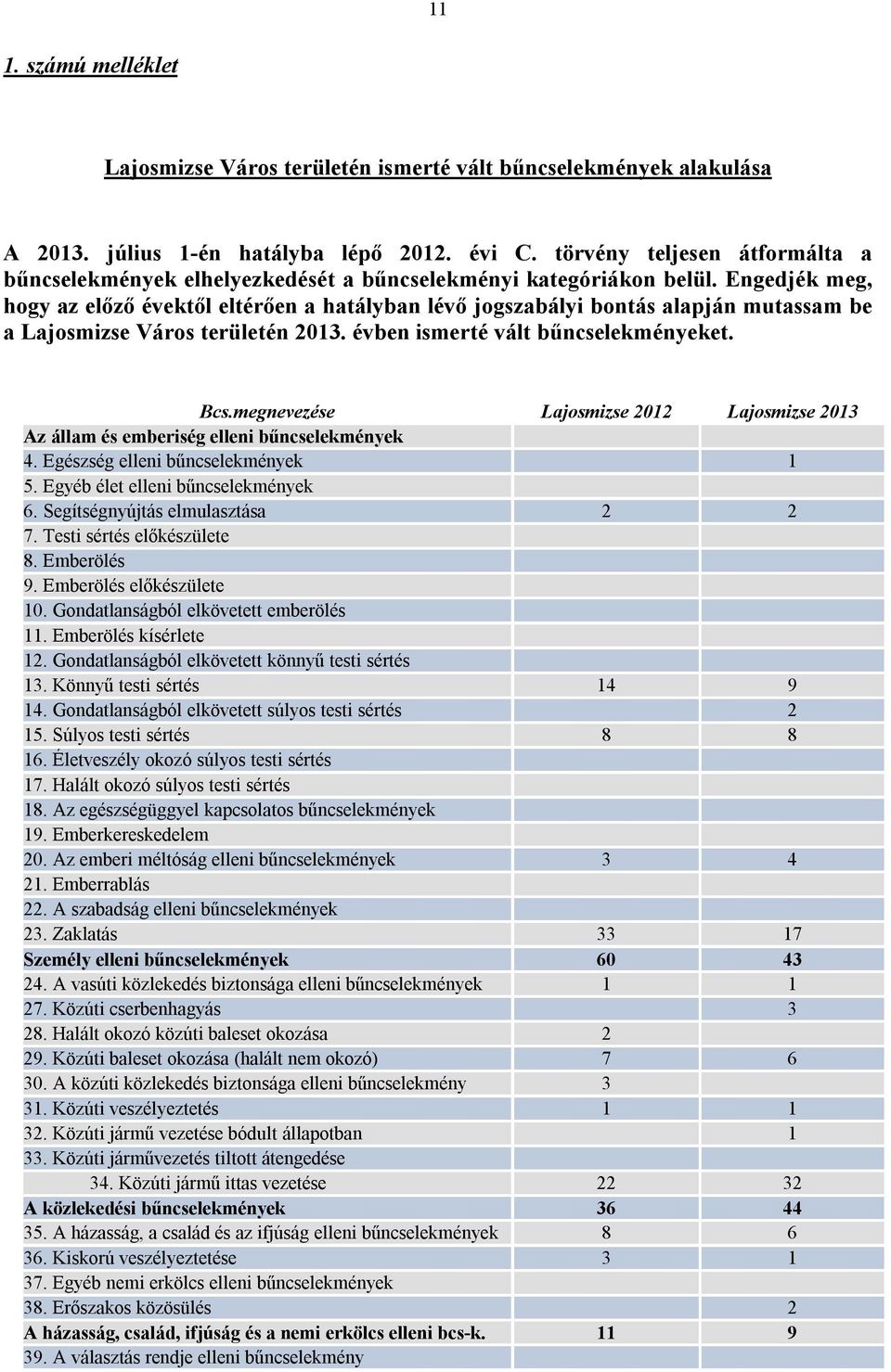 Engedjék meg, hogy az előző évektől eltérően a hatályban lévő jogszabályi bontás alapján mutassam be a Lajosmizse Város területén 2013. évben ismerté vált bűncselekményeket. Bcs.