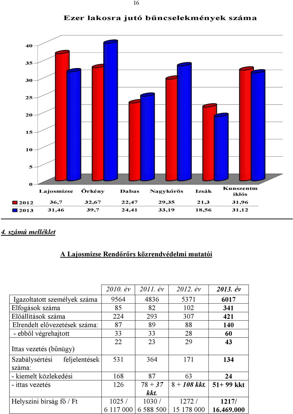 év Igazoltatott személyek száma 9564 4836 5371 6017 Elfogások száma 85 82 102 341 Előállítások száma 224 293 307 421 Elrendelt elővezetések száma: 87 89 88 140 - ebből végrehajtott 33 33 28