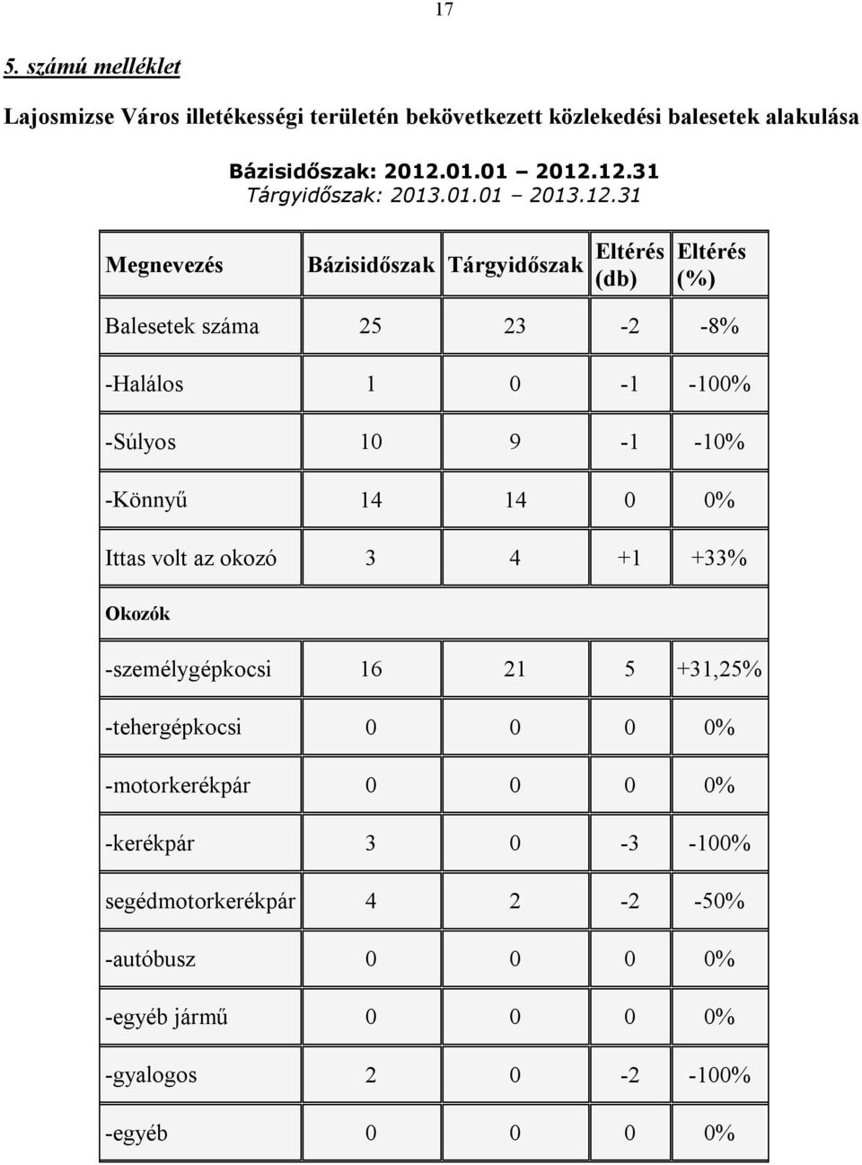 12.31 Tárgyidőszak: 2013.01.01 2013.12.31 Megnevezés Bázisidőszak Tárgyidőszak Eltérés (db) Eltérés (%) Balesetek száma 25 23-2 -8% -Halálos 1