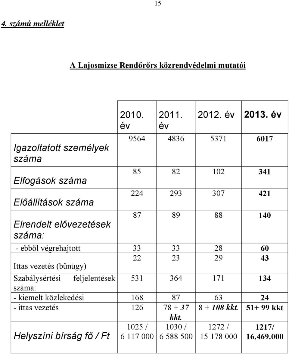 év 9564 4836 5371 6017 85 82 102 341 224 293 307 421 87 89 88 140 - ebből végrehajtott 33 33 28 60 Ittas vezetés (bűnügy) 22 23 29 43