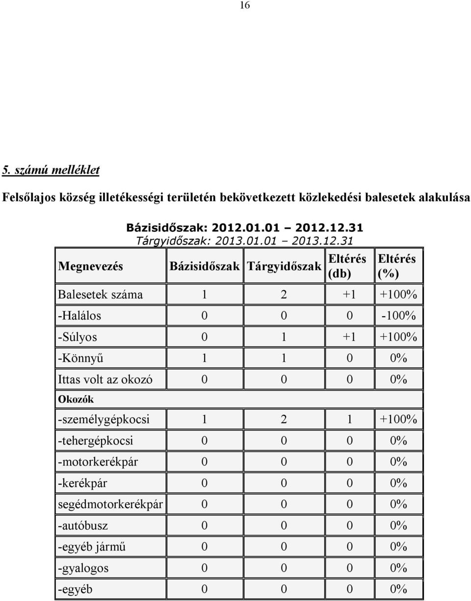 12.31 Tárgyidőszak: 2013.01.01 2013.12.31 Bázisidőszak Tárgyidőszak Eltérés (db) Eltérés (%) Balesetek száma 1 2 +1 +100% -Halálos 0 0 0-100%