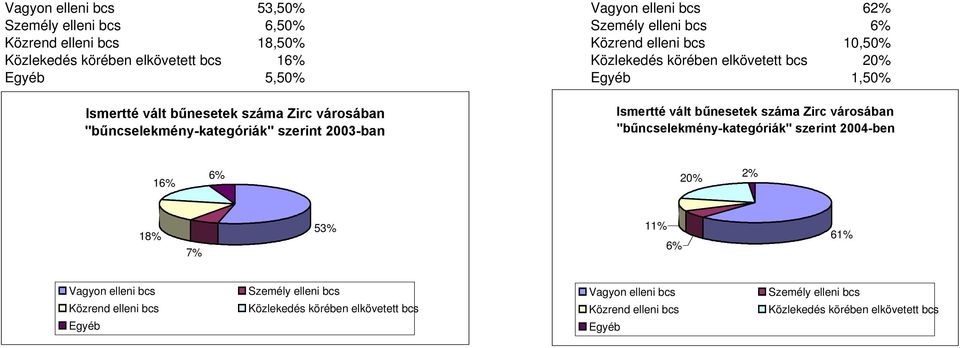 2003-ban Ismertté vált bűnesetek száma Zirc városában "bűncselekmény-kategóriák" szerint 2004-ben 16% 6% 20% 2% 18% 7% 53% 11% 6% 61% Vagyon elleni bcs