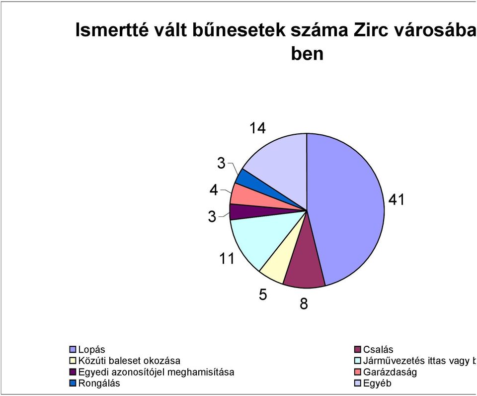 Ismertté vált bűnesetek száma Zirc városába ben 14 4 3 3 41 11 5 8 Lopás Közúti