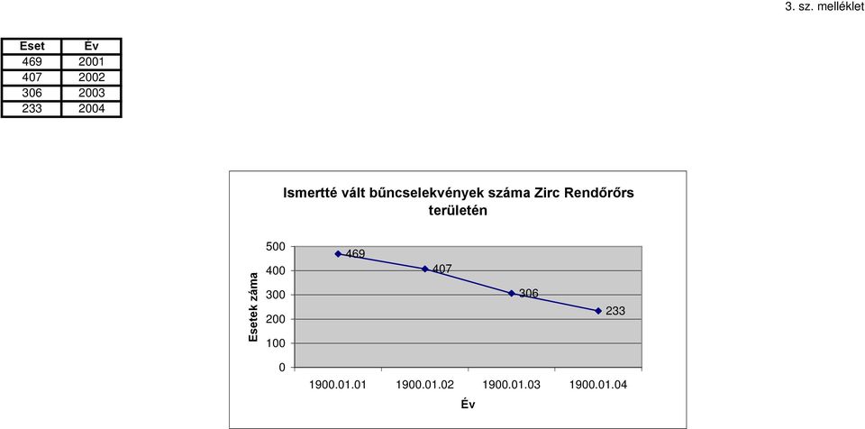 Ismertté vált bűncselekvények száma Zirc Rendőrőrs