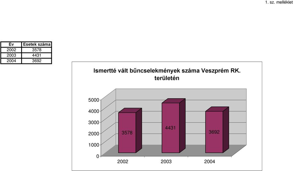 4431 2004 3692 Ismertté vált bűncselekmények