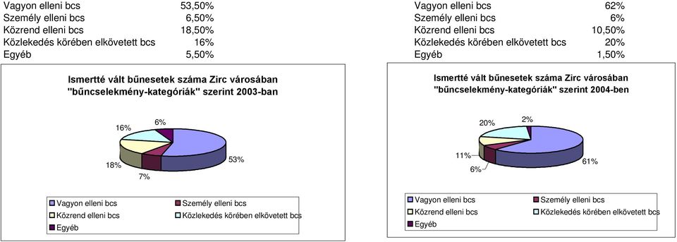 2003-ban Ismertté vált bűnesetek száma Zirc városában "bűncselekmény-kategóriák" szerint 2004-ben 16% 6% 20% 2% 18% 7% 53% 11% 6% 61% Vagyon elleni bcs