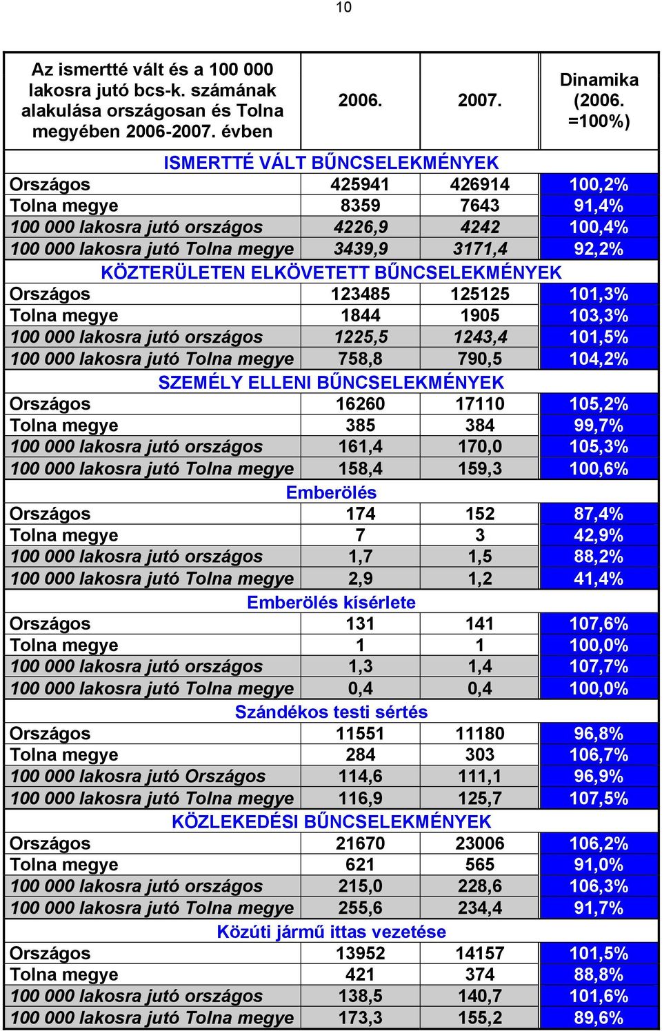 4,% Tolna megye 44 9,% lakosra jutó országos, 4,4,% lakosra jutó Tolna megye 7, 79, 4,% SZEMÉLY ELLENI BŰNCSELEKMÉNYEK Országos 66 7,% Tolna megye 4 99,7% lakosra jutó országos 6,4 7,,% lakosra jutó