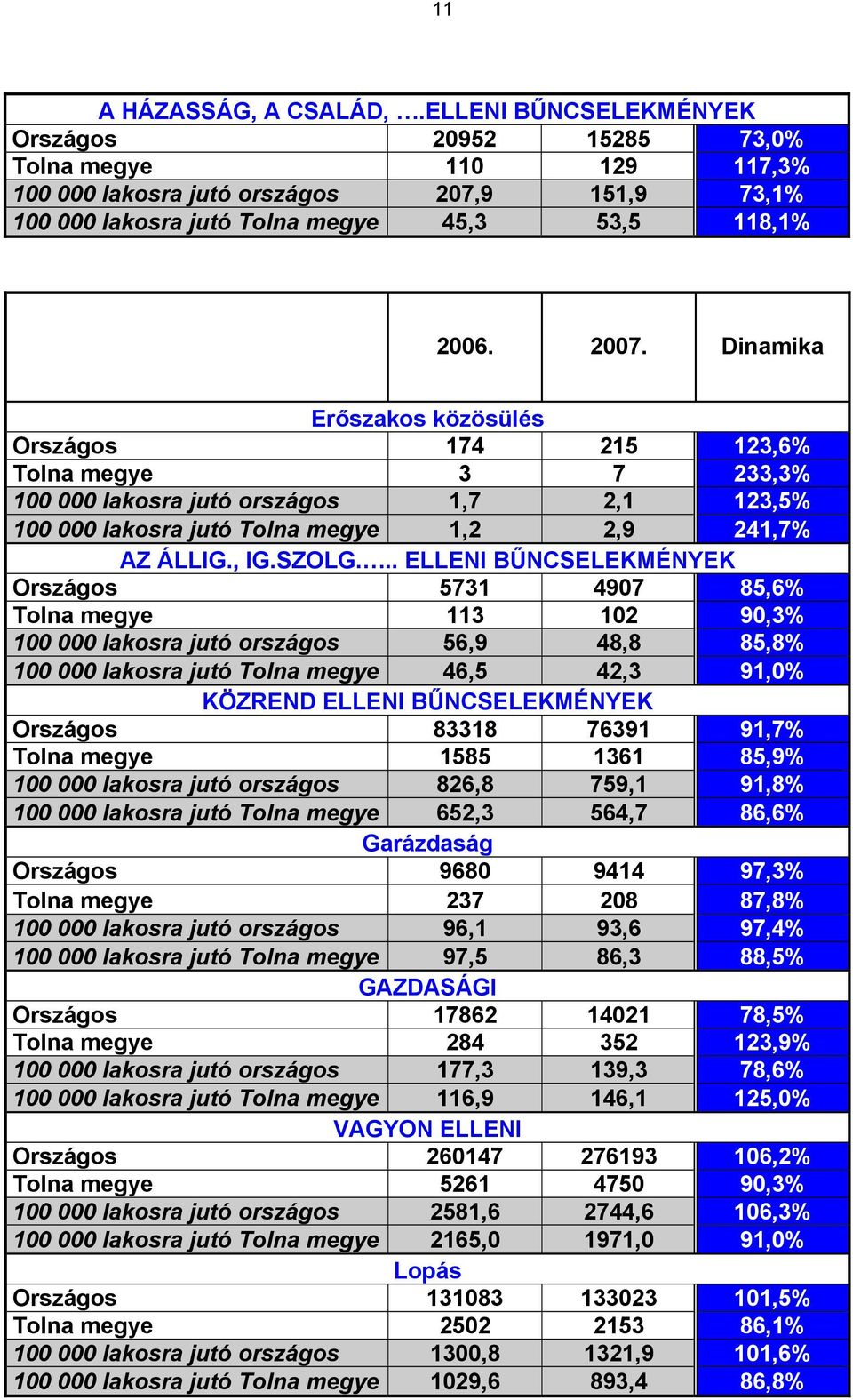 .. ELLENI BŰNCSELEKMÉNYEK Országos 7 497,6% Tolna megye 9,% lakosra jutó országos 6,9 4,,% lakosra jutó Tolna megye 46, 4, 9,% KÖZREND ELLENI BŰNCSELEKMÉNYEK Országos 769 9,7% Tolna megye 6,9%