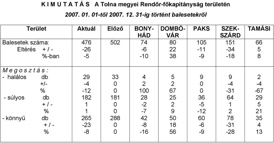 -6-6 %-ban - - DOMBÓ- VÁR PAKS - -9 SZEK- SZÁRD -4 - TAMÁSI 66 M e g o s z t á s : - halálos db