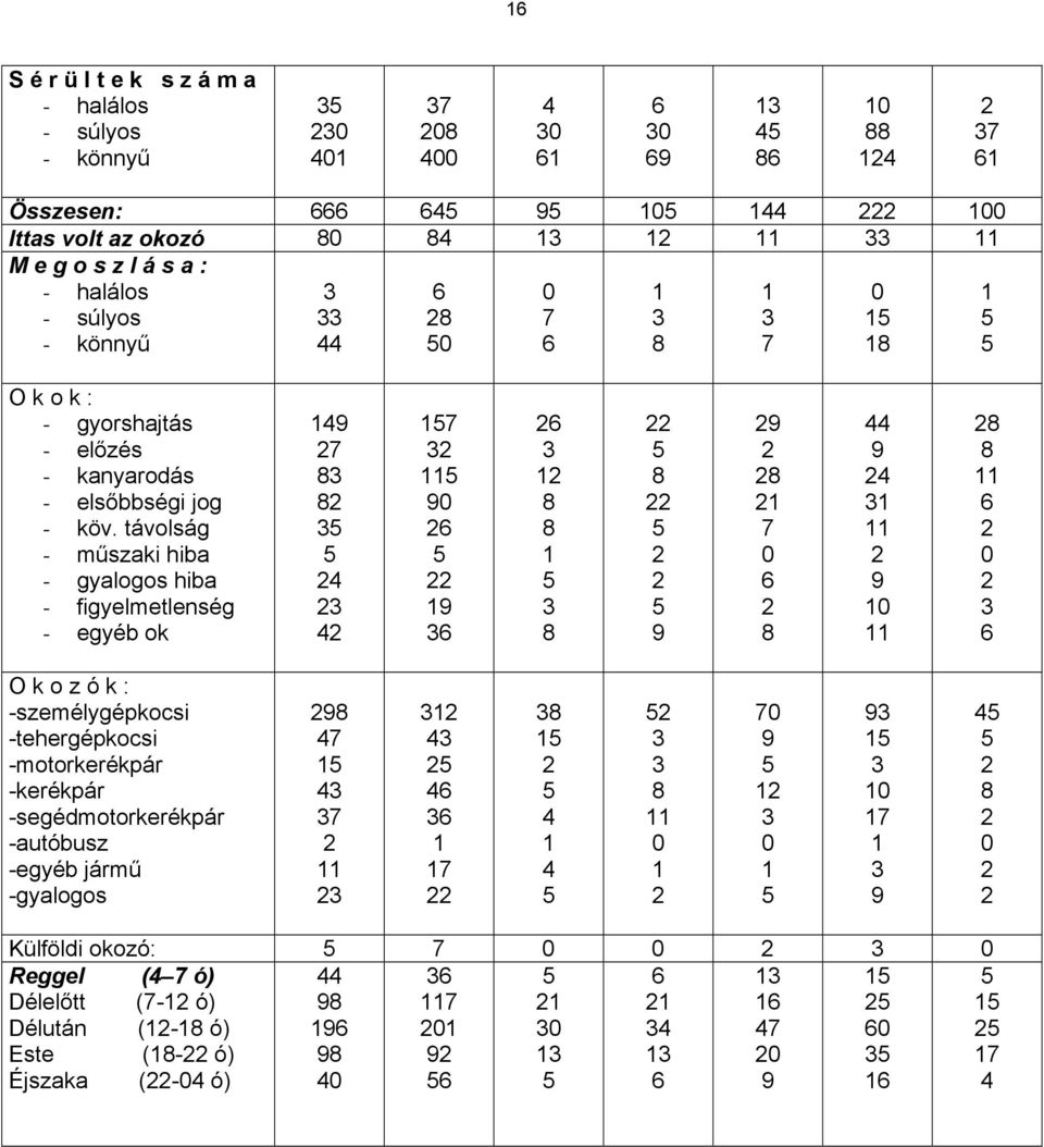 távolság - műszaki hiba - gyalogos hiba - figyelmetlenség - egyéb ok 49 7 4 4 7 9 6 9 6 6 9 9 7 6 44 9 4 9 6 6 O k o z ó k : -személygépkocsi -tehergépkocsi