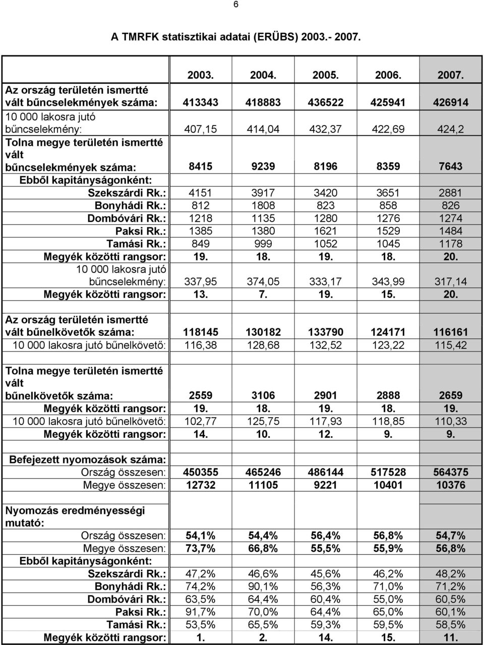 Az ország területén ismertté vált bűncselekmények száma: 44 4 46 494 4694 lakosra jutó bűncselekmény: 47, 44,4 4,7 4,69 44, Tolna megye területén ismertté vált bűncselekmények száma: 4 99 96 9 764