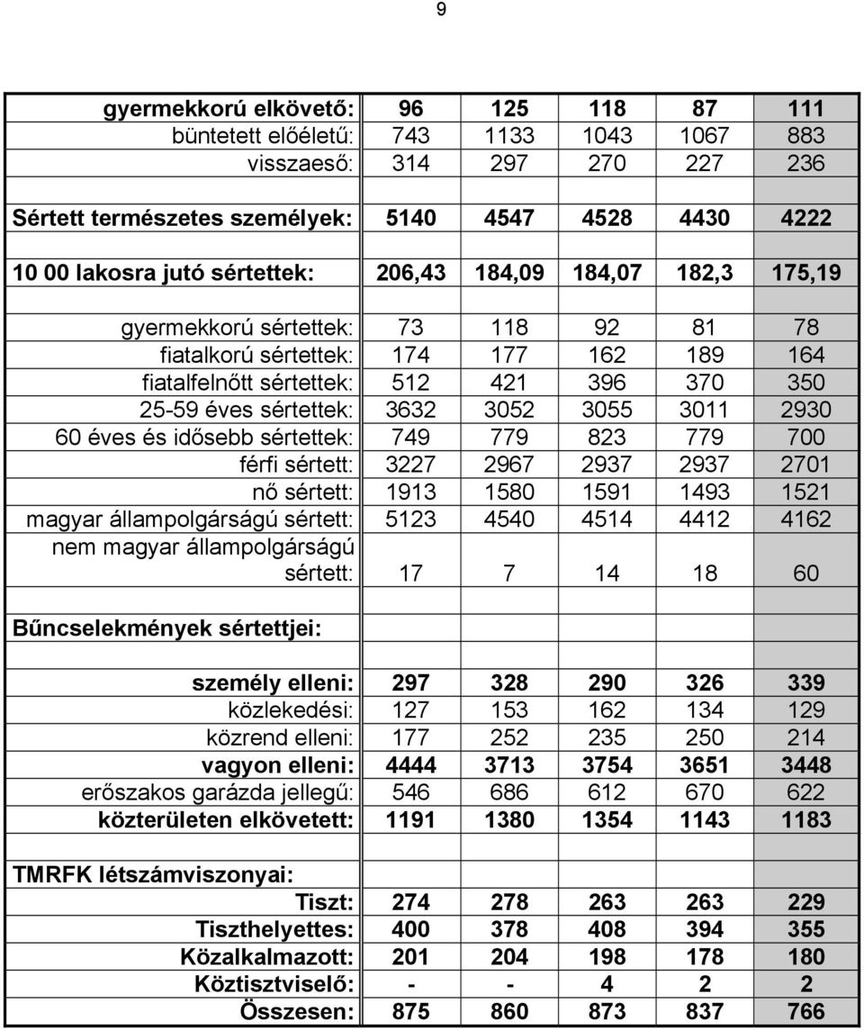 állampolgárságú sértett: 44 44 44 46 nem magyar állampolgárságú sértett: 7 7 4 6 Bűncselekmények sértettjei: személy elleni: 97 9 6 9 közlekedési: 7 6 4 9 közrend elleni: 77 4 vagyon elleni: 4444 7