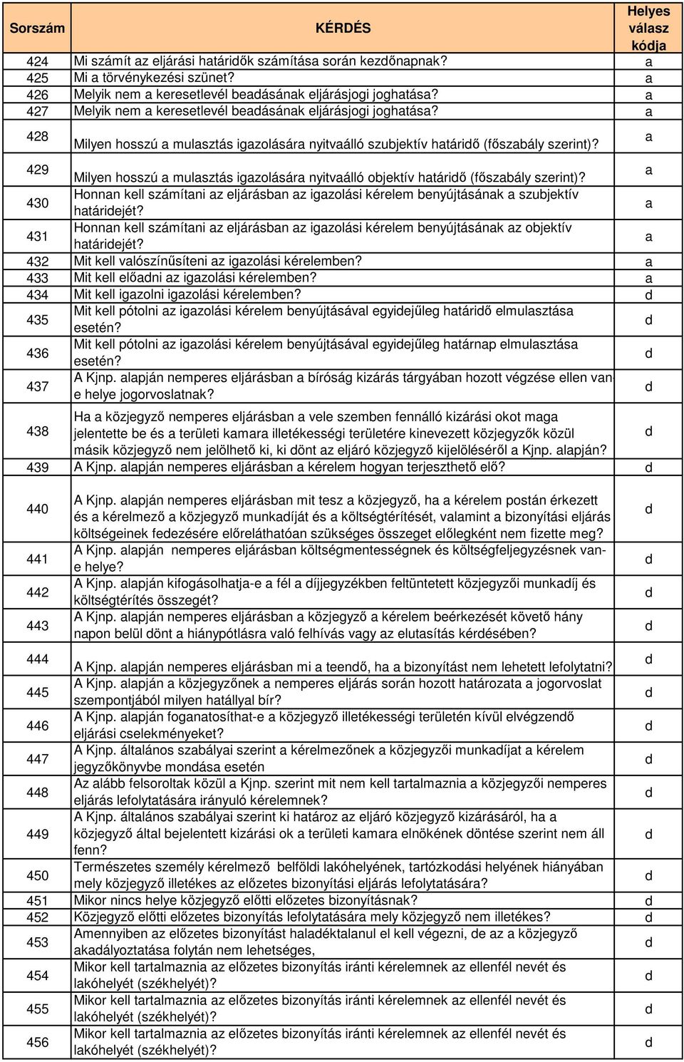 429 Milyen hosszú mulsztás igzolásár nyitválló ojektív htáriő (főszály szerint)? 430 Honnn kell számítni z eljárásn z igzolási kérelem enyújtásánk szujektív htáriejét?