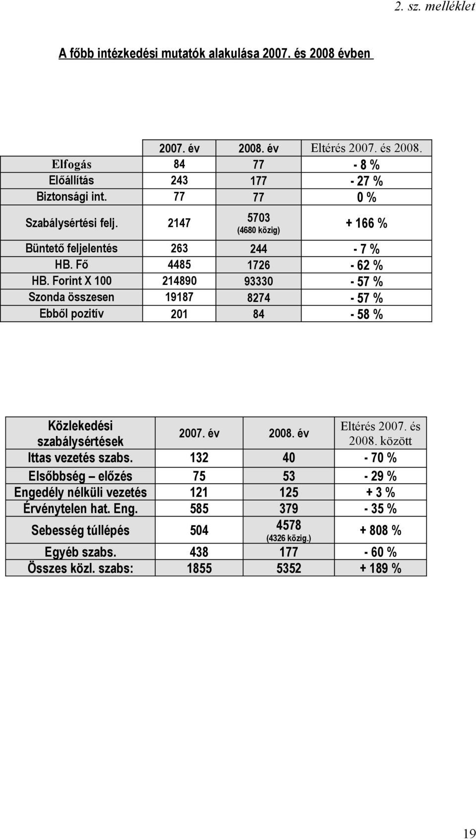 Forint X 100 214890 93330-57 % Szonda összesen 19187 8274-57 % Ebből pozitív 201 84-58 % Közlekedési szabálysértések 2007. év 2008. év Ittas vezetés szabs.