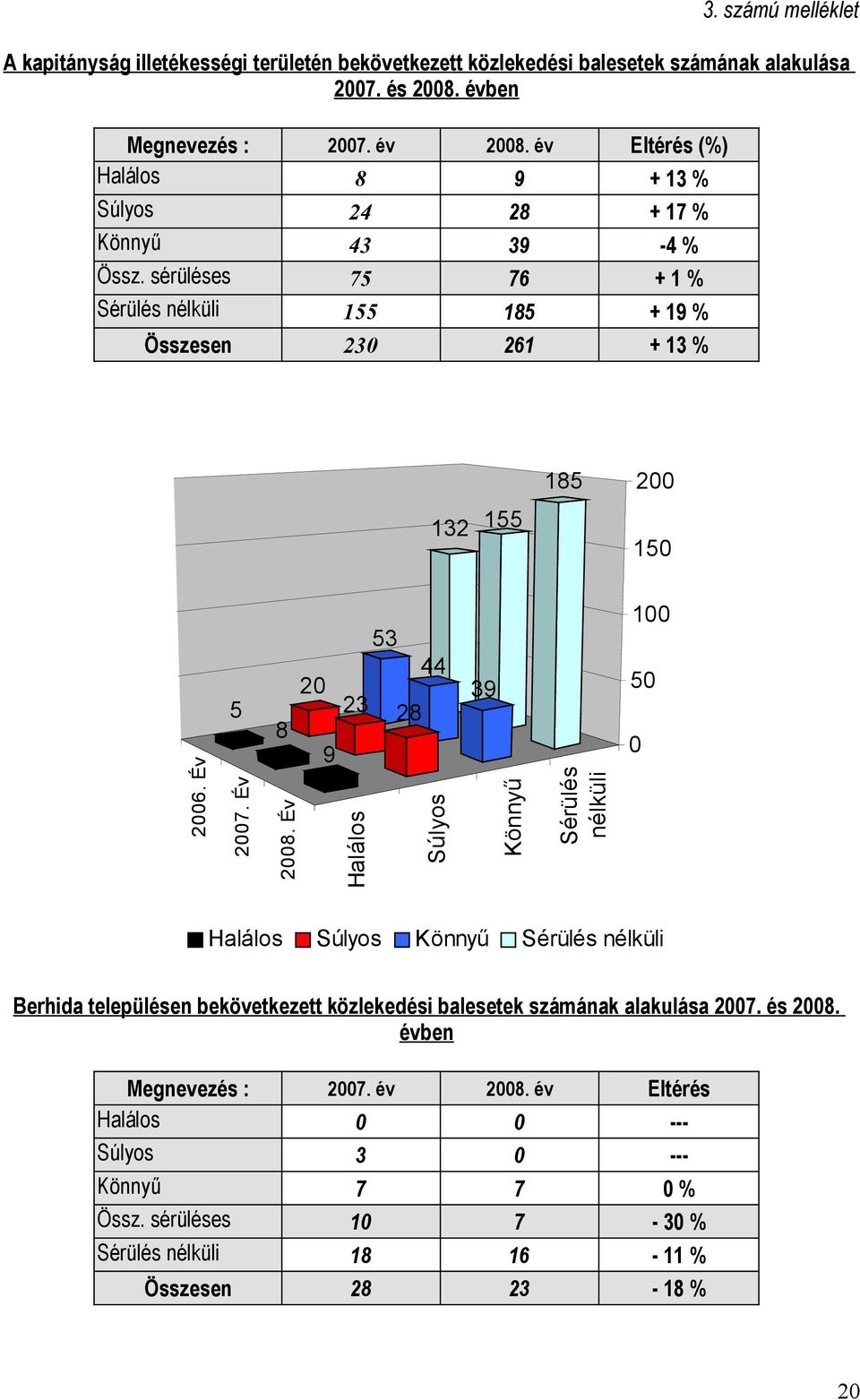 sérüléses 75 76 + 1 % Sérülés nélküli 155 185 + 19 % Összesen 230 261 + 13 % 185 200 132 155 150 53 100 2006. Év 5 2007. Év 20 39 23 2844 8 9 2008.