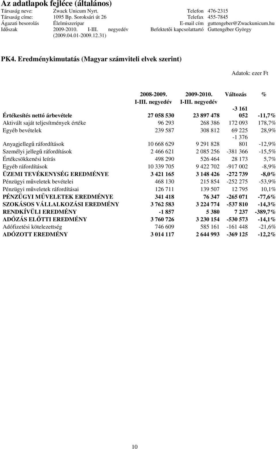 ráfordítások 10 668 629 9 291 828-1 376 801-12,9% Személyi jelleg ráfordítások 2 466 621 2 085 256-381 366-15,5% Értékcsökkenési leírás 498 290 526 464 28 173 5,7% Egyéb ráfordítások 10 339 705 9 422