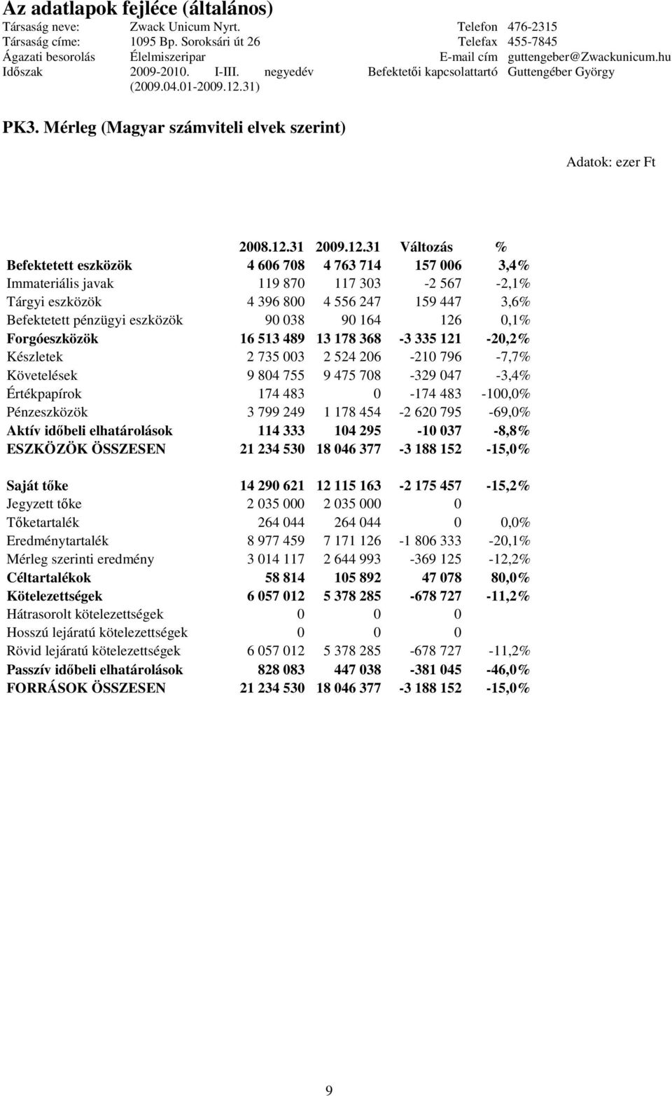 31 Változás % Befektetett eszközök 4 606 708 4 763 714 157 006 3,4% Immateriális javak 119 870 117 303-2 567-2,1% Tárgyi eszközök 4 396 800 4 556 247 159 447 3,6% Befektetett pénzügyi eszközök 90 038