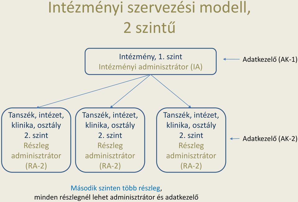 szint Részleg adminisztrátor (RA-2) Tanszék, intézet, klinika, osztály 2.