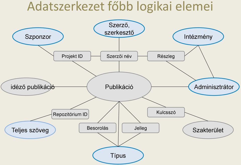 idéző publikáció Publikáció Adminisztrátor