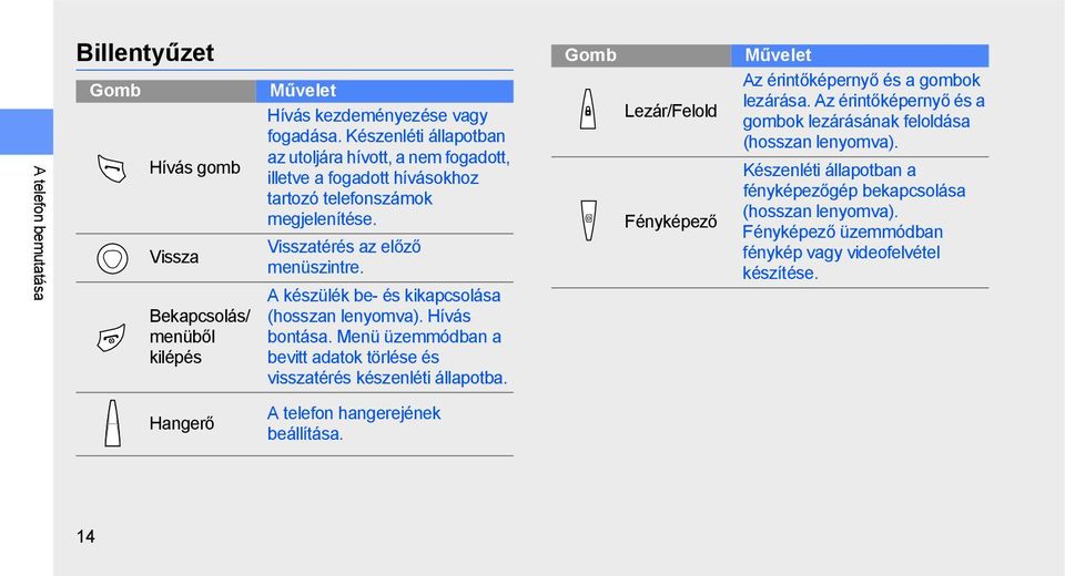 A készülék be- és kikapcsolása (hosszan lenyomva). Hívás bontása. Menü üzemmódban a bevitt adatok törlése és visszatérés készenléti állapotba.