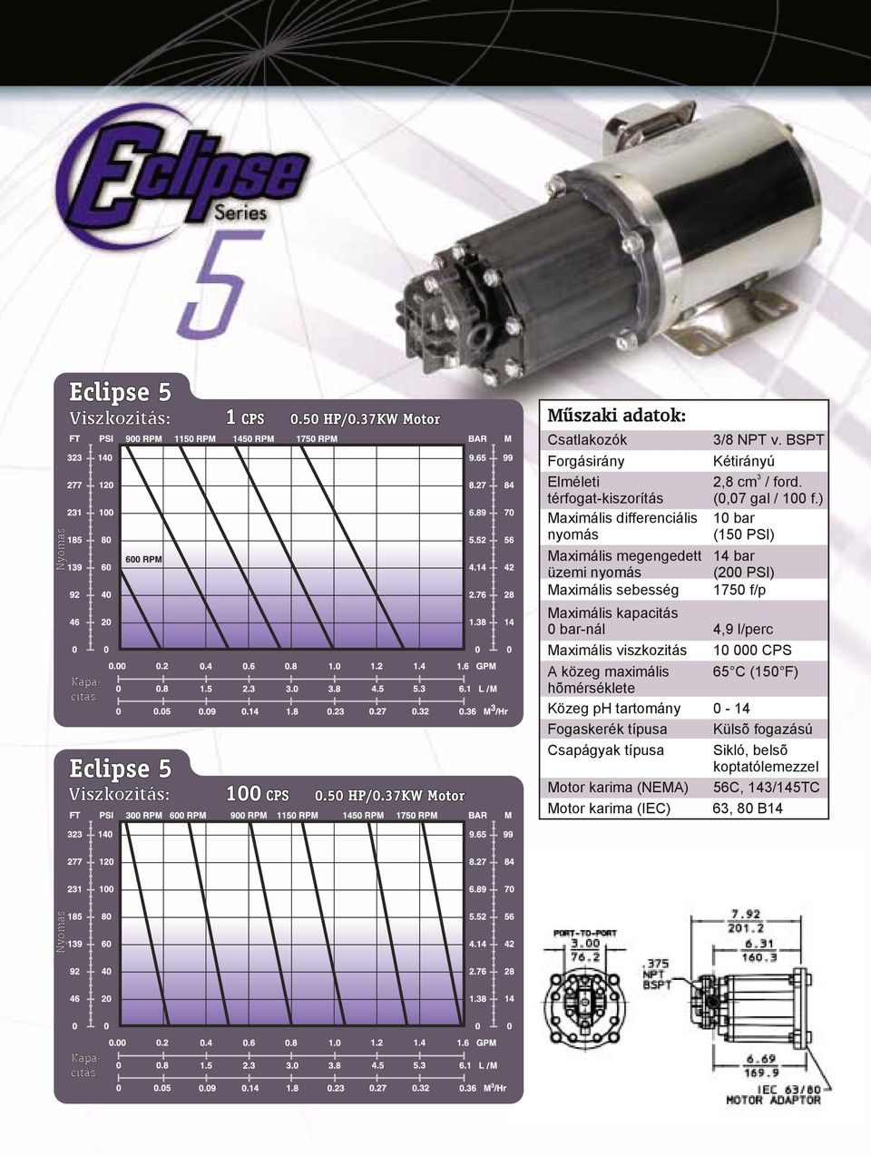 ) 10 bar (150 PSI) 14 bar (200 PSI) 1750 f/p Maximális kapacitás 0 bar-nál 4,9 l/perc Maximális viszkozitás 10 000 CPS A közeg maximális