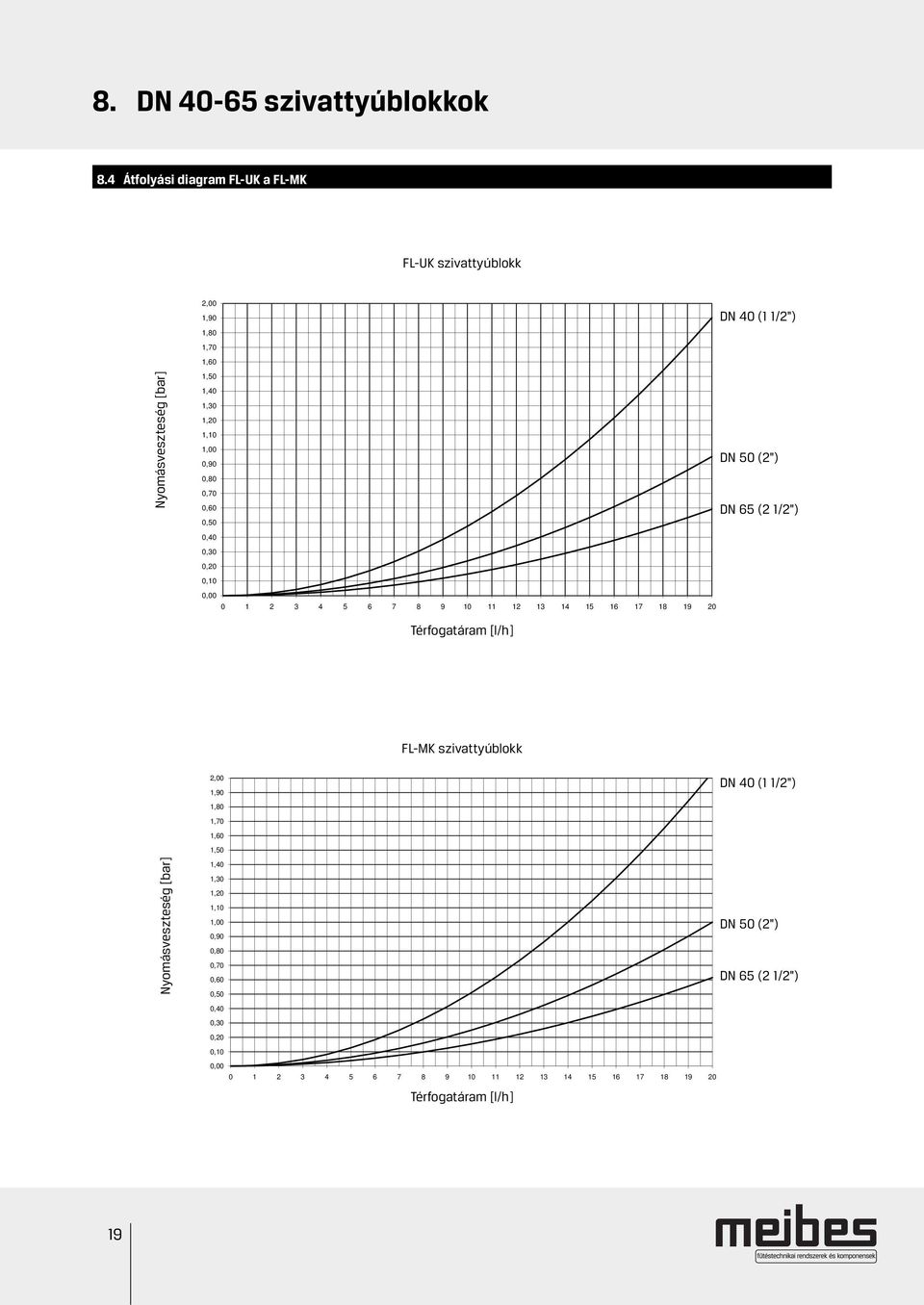 0,60 0,50 0,40 0,30 0,20 0,10 0,00 0 1 2 3 4 5 6 7 8 9 10 11 12 13 14 15 16 17 18 19 20 DN 40 (1 1/2") DN 50 (2") DN 65 (2 1/2") Térfogatáram [l/h]