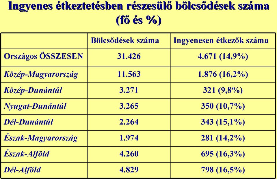 Észak-Alföld Dél-Alföld Bölcsődések száma 31.426 11.563 3.271 3.265 2.264 1.974 4.260 4.