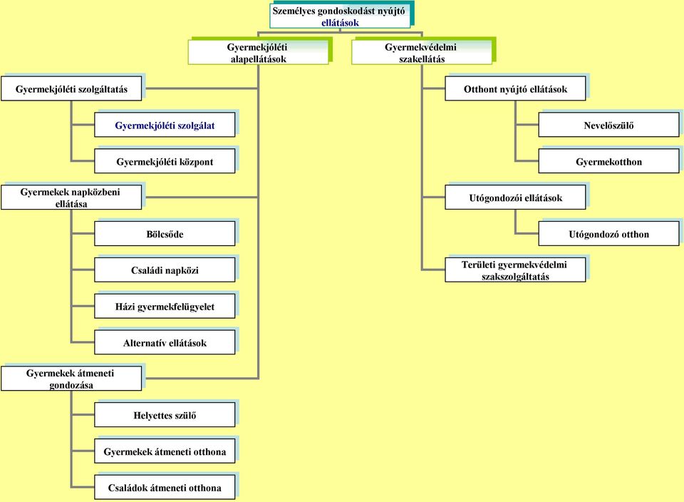 ellátása Utógondozói ellátások Bölcsőde Utógondozó otthon Családi napközi Területi gyermekvédelmi szakszolgáltatás Házi